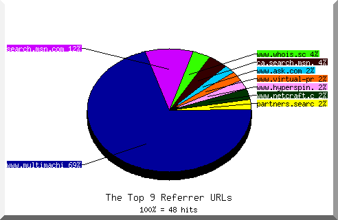 Referrer chart