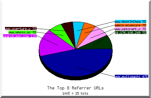 Referrer chart