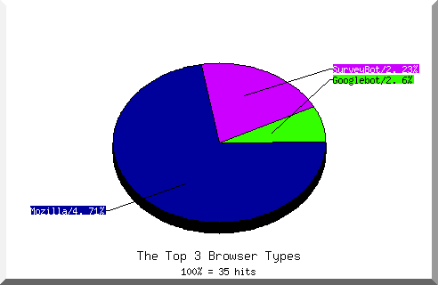 Browser chart