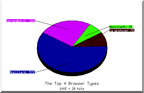 Browser chart