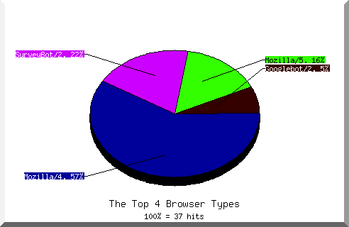 Browser chart