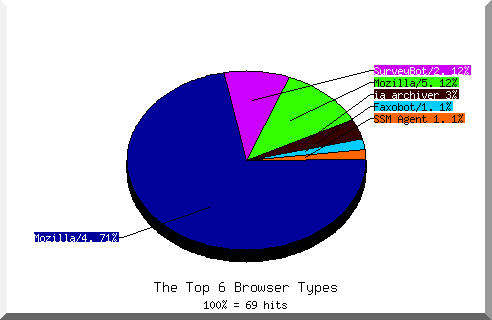 Browser chart