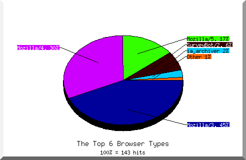 Browser chart