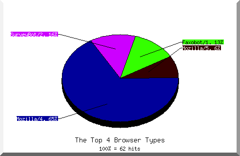 Browser chart