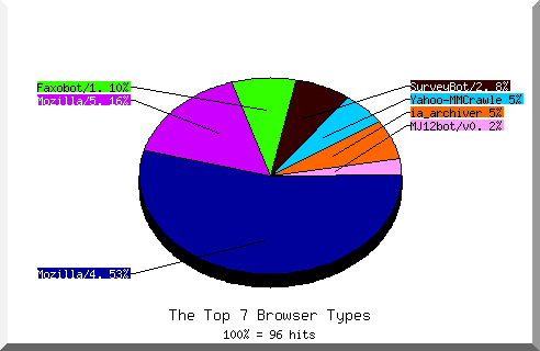 Browser chart