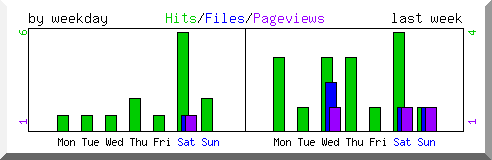 Load by weekday