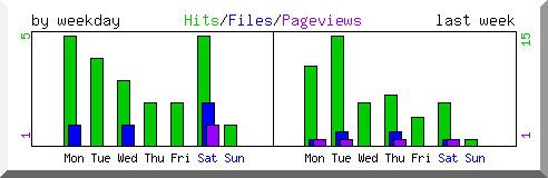 Load by weekday