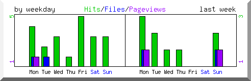 Load by weekday