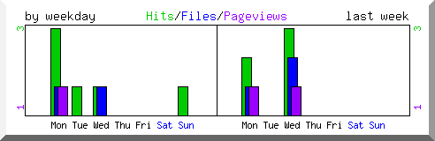 Load by weekday