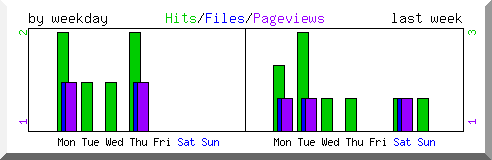 Load by weekday