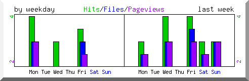 Load by weekday