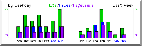 Load by weekday