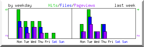 Load by weekday