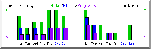 Load by weekday