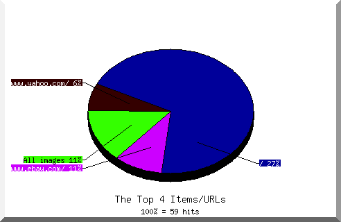 Files chart