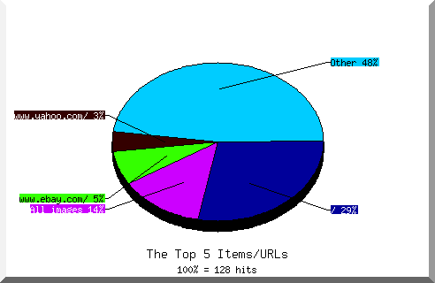 Files chart