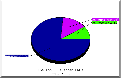 Referrer chart