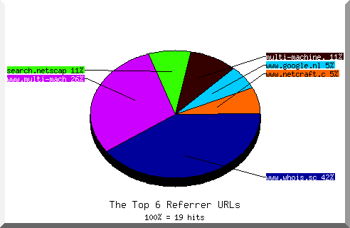 Referrer chart