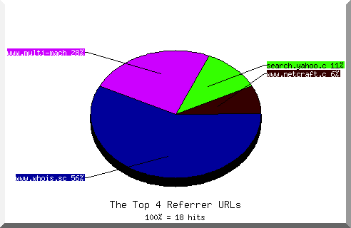 Referrer chart