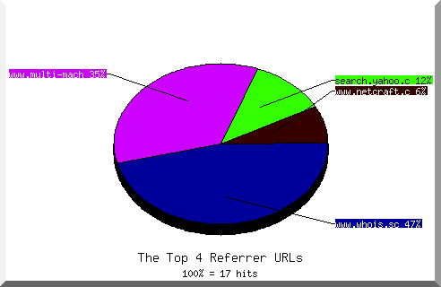 Referrer chart