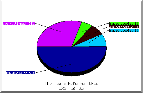 Referrer chart