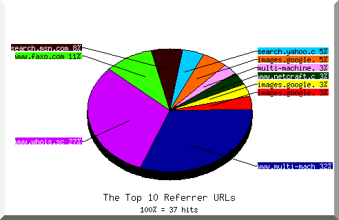 Referrer chart