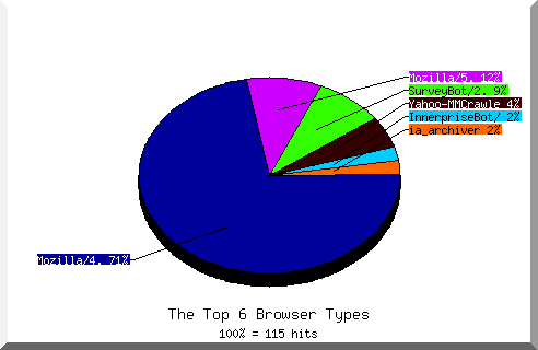 Browser chart