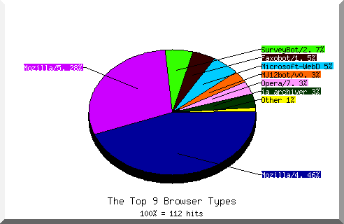 Browser chart