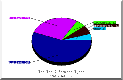 Browser chart