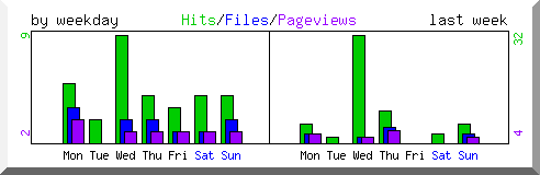 Load by weekday