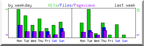 Load by weekday