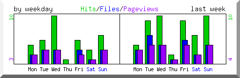 Load by weekday