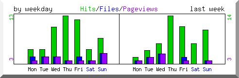 Load by weekday