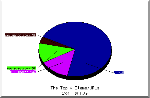 Files chart