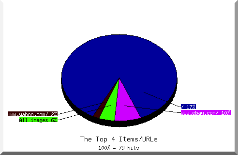 Files chart