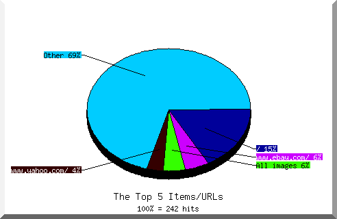 Files chart