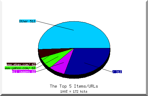 Files chart