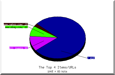 Files chart