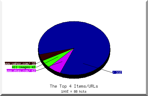 Files chart