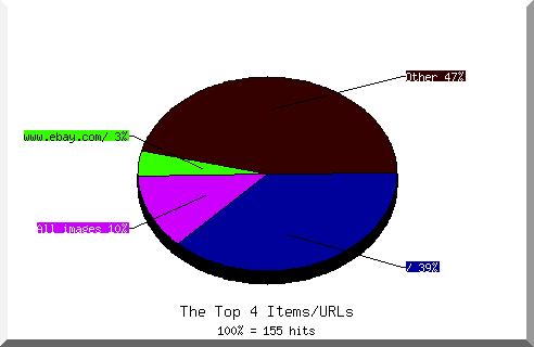 Files chart