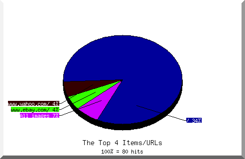 Files chart