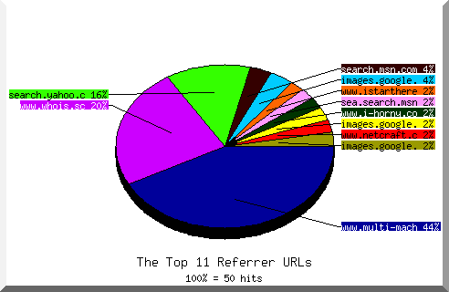 Referrer chart