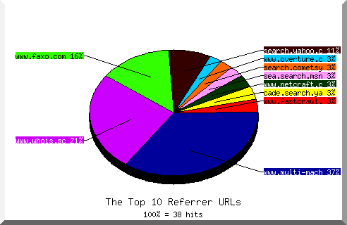 Referrer chart