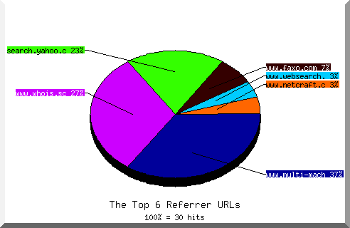 Referrer chart