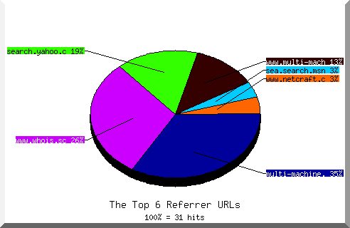 Referrer chart