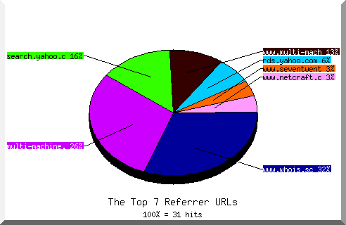 Referrer chart