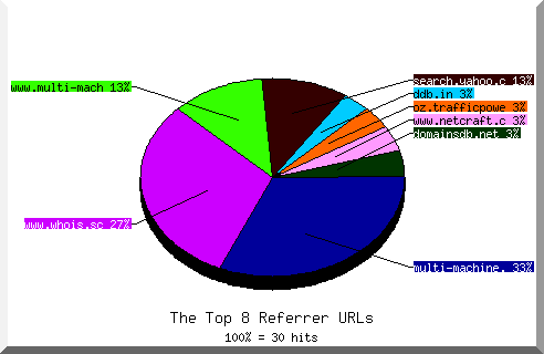 Referrer chart