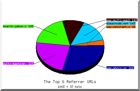 Referrer chart