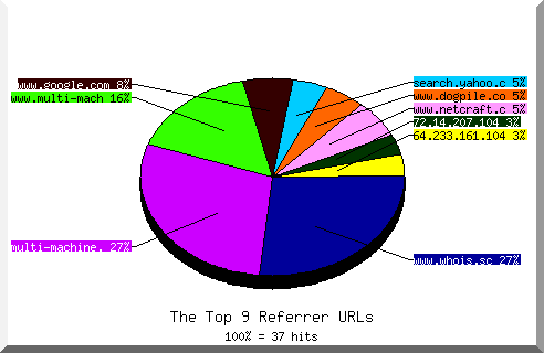 Referrer chart