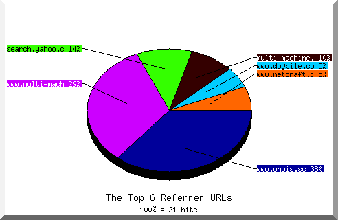 Referrer chart